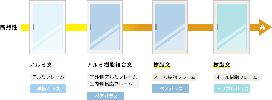 断熱窓の種類