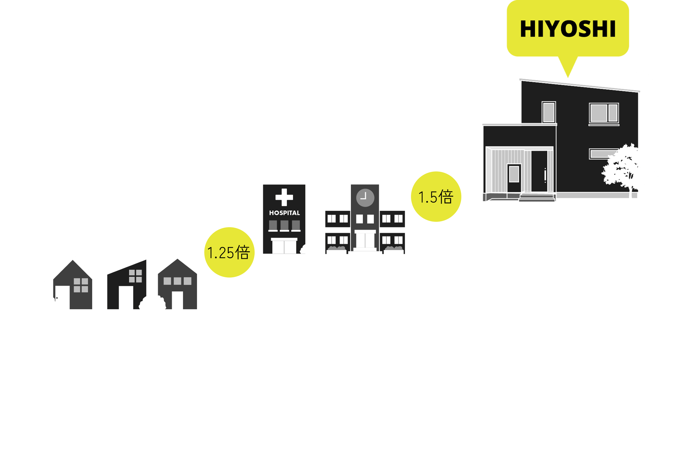 耐震等級３